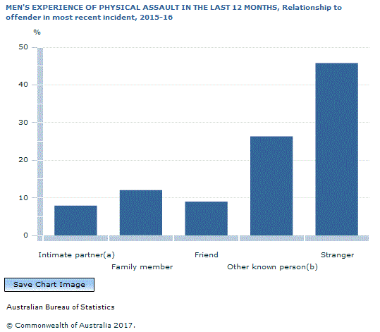 Graph Image for MEN'S EXPERIENCE OF PHYSICAL ASSAULT IN THE LAST 12 MONTHS, Relationship to offender in most recent incident, 2015-16
